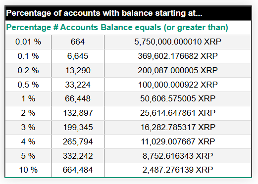 如果 XRP 价格达到 10 美元，XRP 富豪榜上前 1%、5% 和 10% 的人将赚多少钱