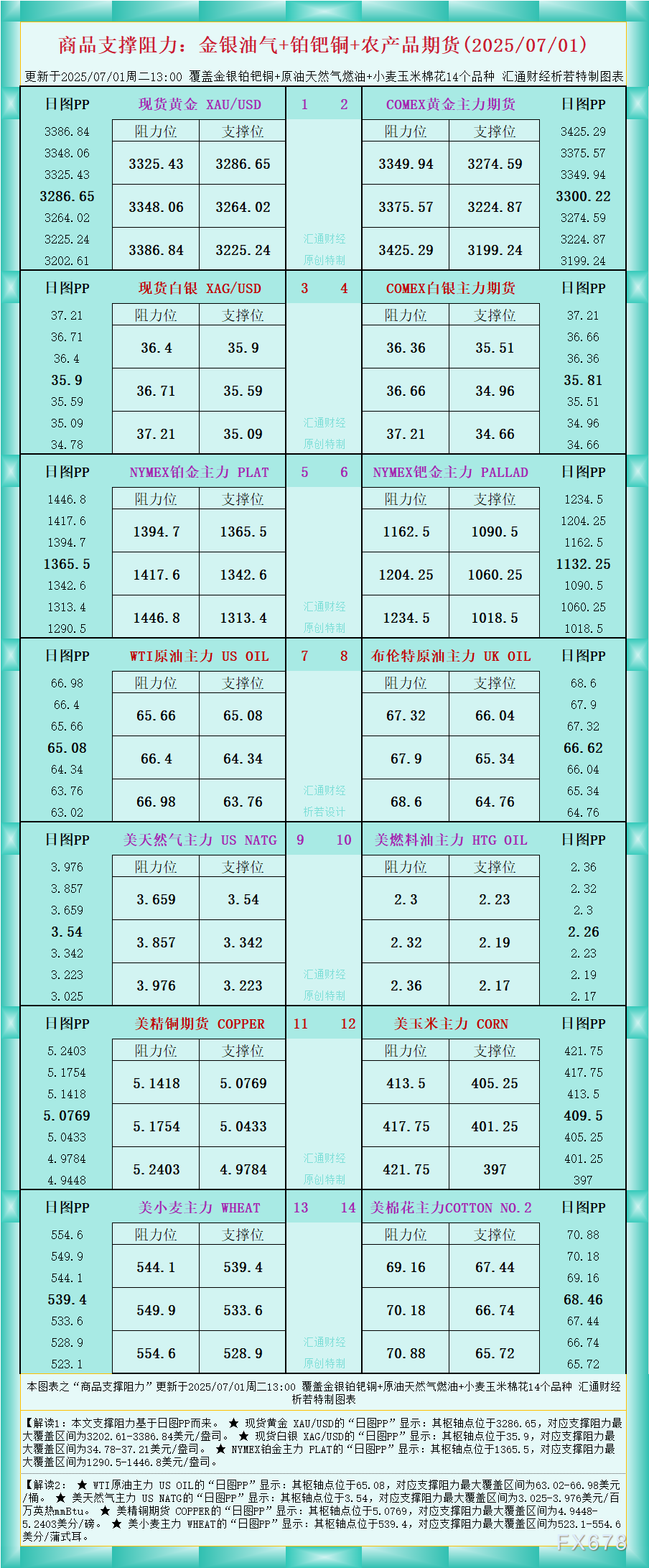 2025年7月1日：商品市场支撑与阻力分析图，涵盖金银油气及铂钯铜农产品期货