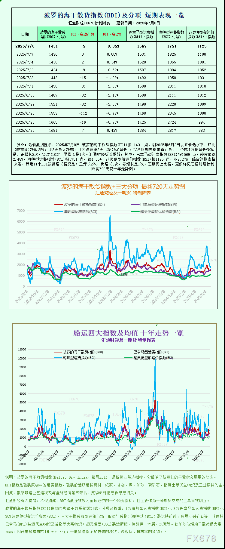 波罗的海干散货指数跌至一个月低点，海岬型船运费走弱